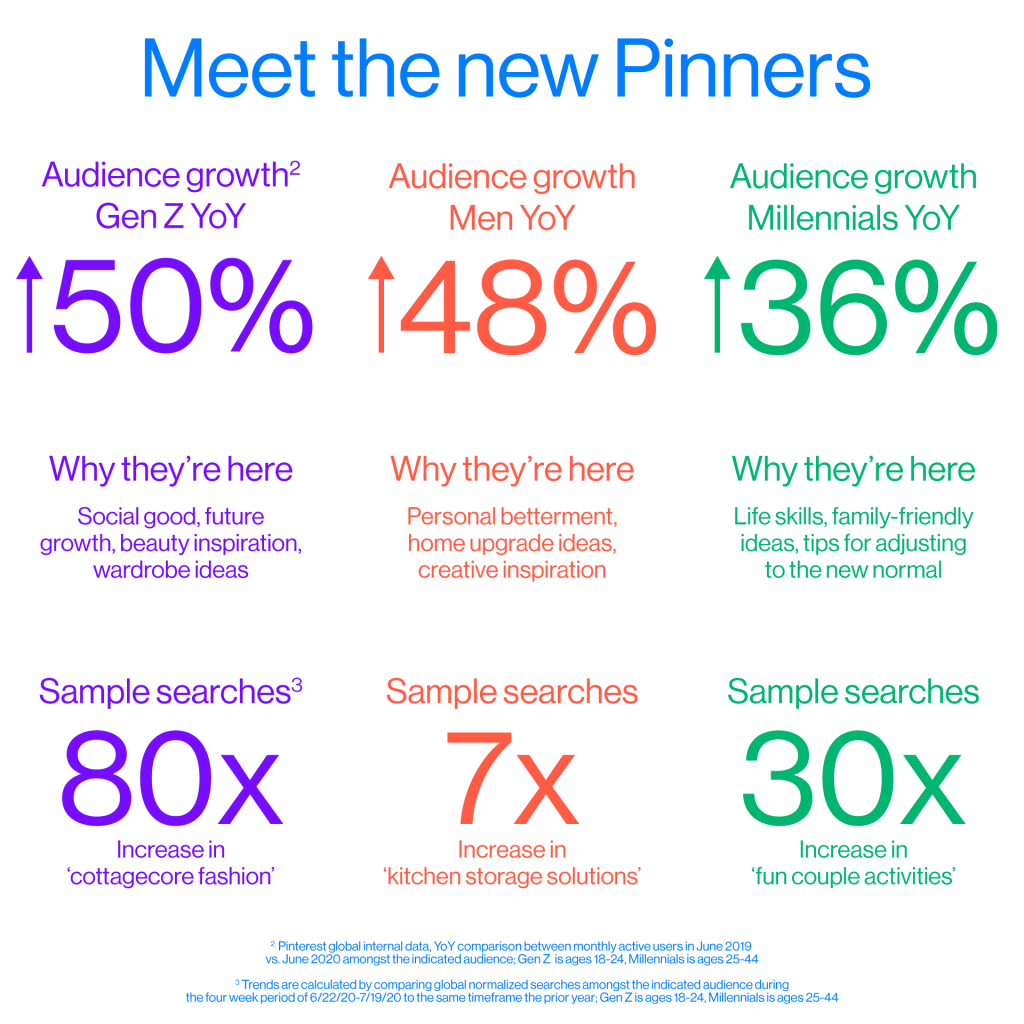 August 2020 Pinterest Stats for new users