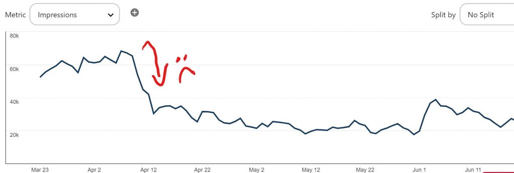 Pinterest stats dropping. How to fix